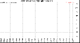 Milwaukee Weather Wind Direction<br>Daily High