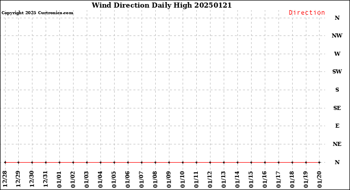 Milwaukee Weather Wind Direction<br>Daily High