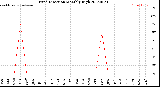 Milwaukee Weather Wind Direction<br>Monthly High