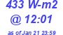 Milwaukee Weather Solar Radiation High Today