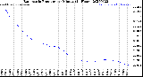 Milwaukee Weather Barometric Pressure<br>per Minute<br>(24 Hours)