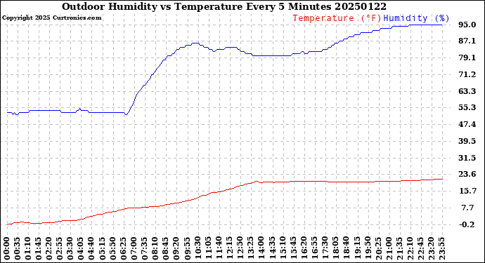 Milwaukee Weather Outdoor Humidity<br>vs Temperature<br>Every 5 Minutes