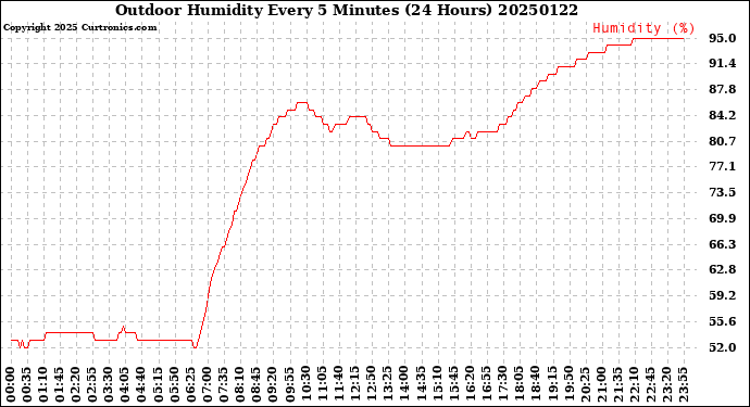 Milwaukee Weather Outdoor Humidity<br>Every 5 Minutes<br>(24 Hours)