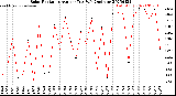 Milwaukee Weather Solar Radiation<br>Avg per Day W/m2/minute