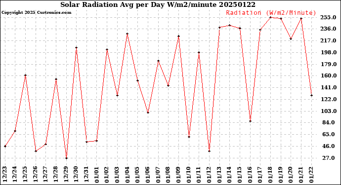 Milwaukee Weather Solar Radiation<br>Avg per Day W/m2/minute