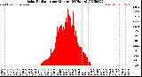 Milwaukee Weather Solar Radiation<br>per Minute<br>(24 Hours)