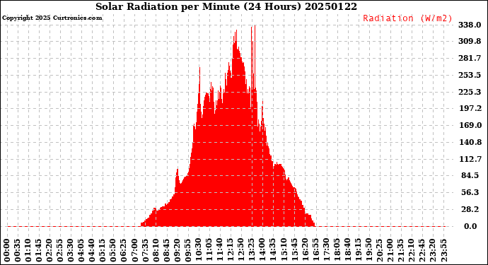 Milwaukee Weather Solar Radiation<br>per Minute<br>(24 Hours)