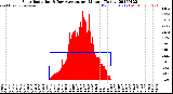 Milwaukee Weather Solar Radiation<br>& Day Average<br>per Minute<br>(Today)