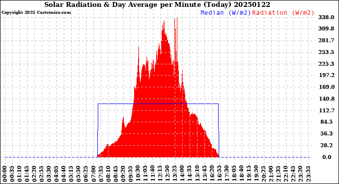 Milwaukee Weather Solar Radiation<br>& Day Average<br>per Minute<br>(Today)