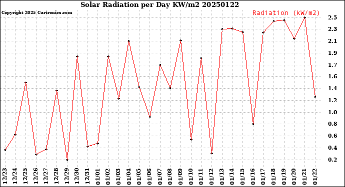 Milwaukee Weather Solar Radiation<br>per Day KW/m2