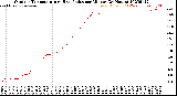 Milwaukee Weather Outdoor Temperature<br>vs Heat Index<br>per Minute<br>(24 Hours)