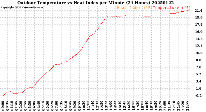 Milwaukee Weather Outdoor Temperature<br>vs Heat Index<br>per Minute<br>(24 Hours)