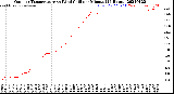 Milwaukee Weather Outdoor Temperature<br>vs Wind Chill<br>per Minute<br>(24 Hours)