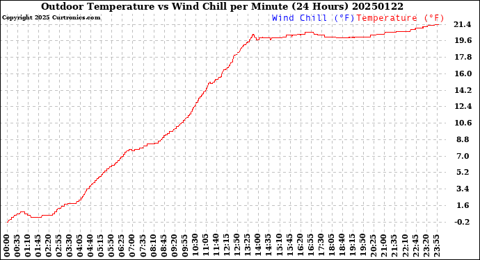 Milwaukee Weather Outdoor Temperature<br>vs Wind Chill<br>per Minute<br>(24 Hours)