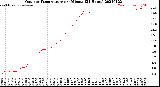 Milwaukee Weather Outdoor Temperature<br>per Minute<br>(24 Hours)