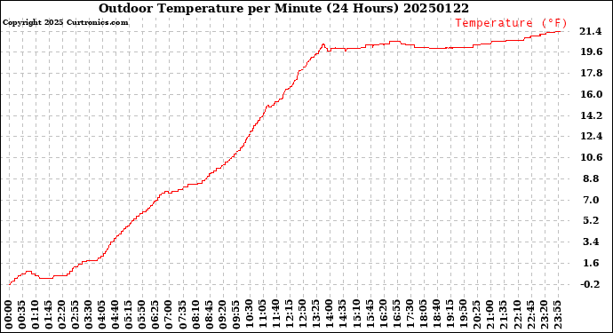 Milwaukee Weather Outdoor Temperature<br>per Minute<br>(24 Hours)