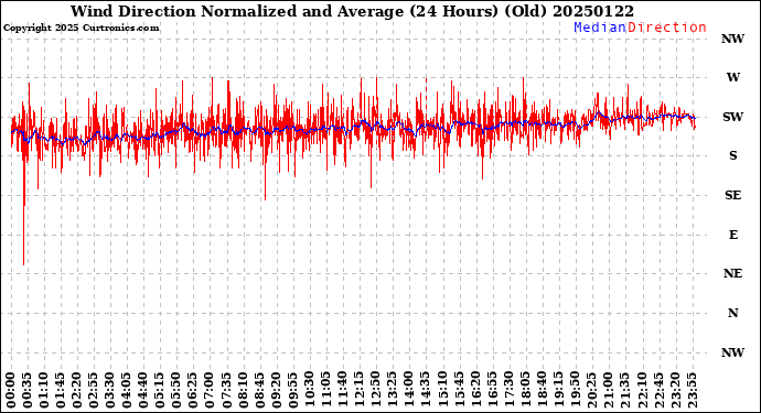 Milwaukee Weather Wind Direction<br>Normalized and Average<br>(24 Hours) (Old)