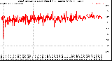 Milwaukee Weather Wind Direction<br>Normalized<br>(24 Hours) (Old)