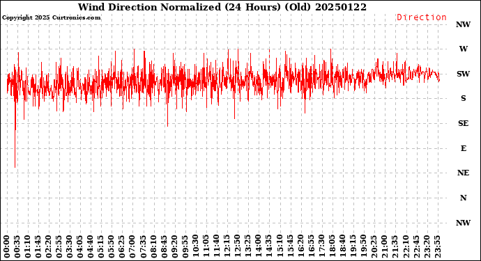 Milwaukee Weather Wind Direction<br>Normalized<br>(24 Hours) (Old)