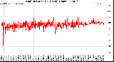 Milwaukee Weather Wind Direction<br>(24 Hours) (Raw)