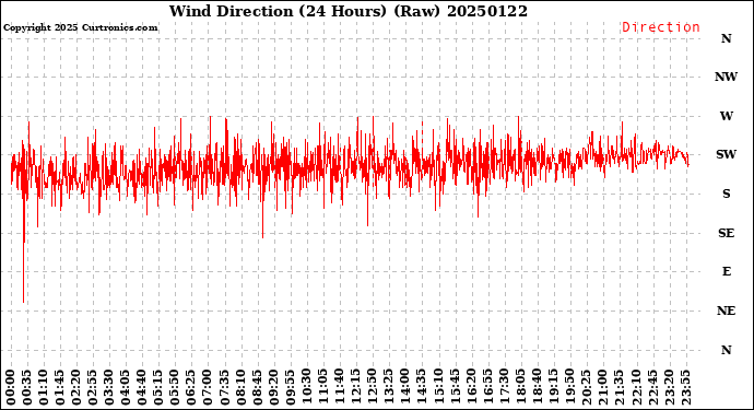 Milwaukee Weather Wind Direction<br>(24 Hours) (Raw)