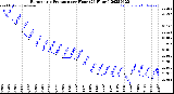 Milwaukee Weather Barometric Pressure<br>per Hour<br>(24 Hours)