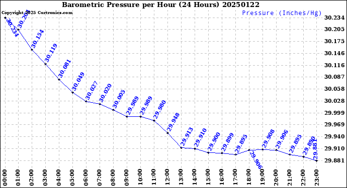 Milwaukee Weather Barometric Pressure<br>per Hour<br>(24 Hours)