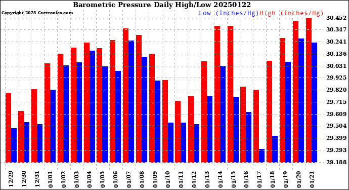 Milwaukee Weather Barometric Pressure<br>Daily High/Low