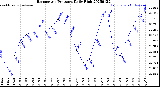 Milwaukee Weather Barometric Pressure<br>Daily High