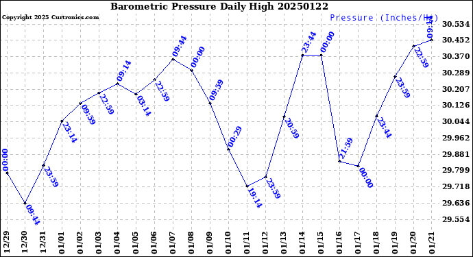 Milwaukee Weather Barometric Pressure<br>Daily High