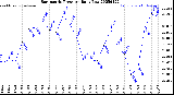 Milwaukee Weather Barometric Pressure<br>Daily Low