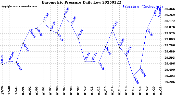 Milwaukee Weather Barometric Pressure<br>Daily Low