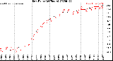 Milwaukee Weather Dew Point<br>(24 Hours)