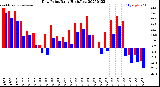 Milwaukee Weather Dew Point<br>Daily High/Low