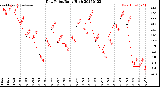 Milwaukee Weather Dew Point<br>Daily High