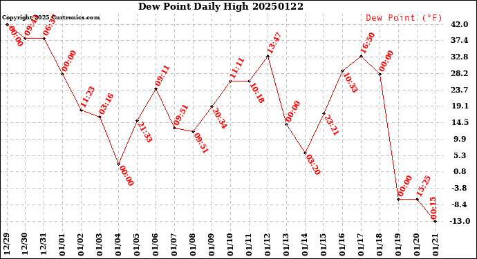 Milwaukee Weather Dew Point<br>Daily High