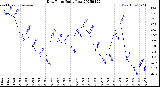 Milwaukee Weather Dew Point<br>Daily Low