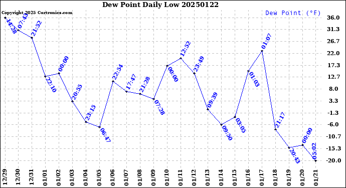 Milwaukee Weather Dew Point<br>Daily Low