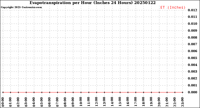 Milwaukee Weather Evapotranspiration<br>per Hour<br>(Inches 24 Hours)