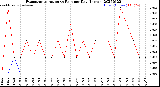 Milwaukee Weather Evapotranspiration<br>vs Rain per Day<br>(Inches)