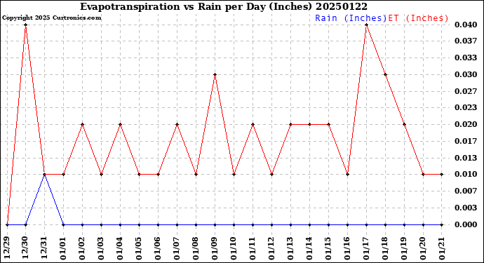 Milwaukee Weather Evapotranspiration<br>vs Rain per Day<br>(Inches)