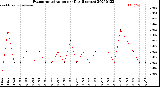 Milwaukee Weather Evapotranspiration<br>per Day (Inches)