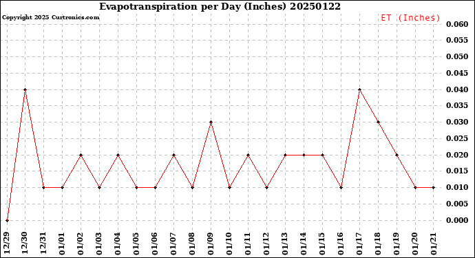 Milwaukee Weather Evapotranspiration<br>per Day (Inches)