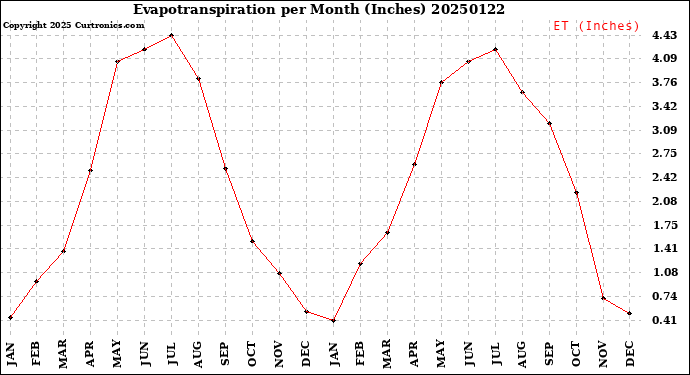 Milwaukee Weather Evapotranspiration<br>per Month (Inches)