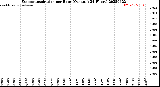 Milwaukee Weather Evapotranspiration<br>per Hour<br>(Ozs sq/ft 24 Hours)