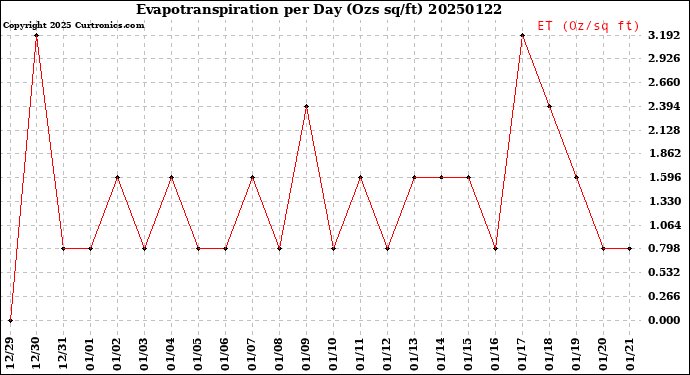 Milwaukee Weather Evapotranspiration<br>per Day (Ozs sq/ft)