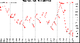 Milwaukee Weather Heat Index<br>Daily High