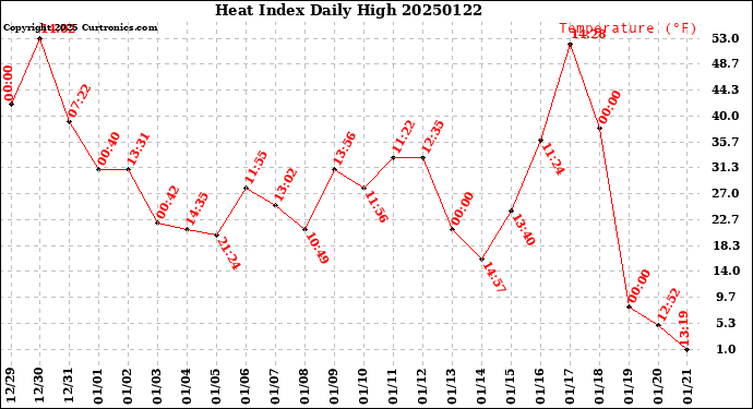 Milwaukee Weather Heat Index<br>Daily High