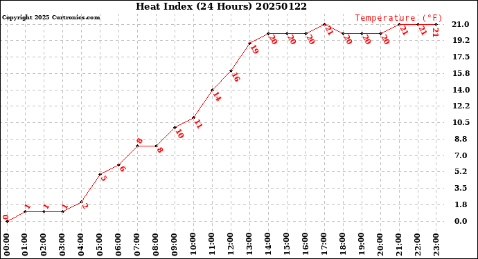 Milwaukee Weather Heat Index<br>(24 Hours)