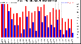 Milwaukee Weather Outdoor Humidity<br>Daily High/Low